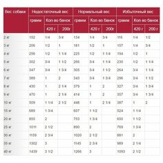 Влажный корм для собак Royal Canin Hepatic при заболеваниях печени 420г