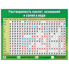 Стенд-табличка "Растворимость кислот, оснований и солей в воде" Моя Печать