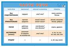 Части речи. Наглядное пособие для начальной школы (большой формат) АЙРИС пресс