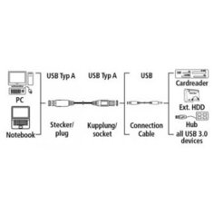 Кабель-удлинитель Hama 00054506 USB Am USB Af 3м