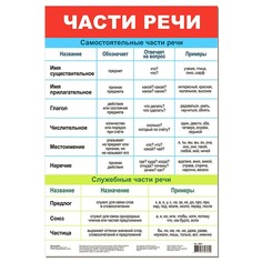 Плакат Части речи 3801 Дрофа Медиа